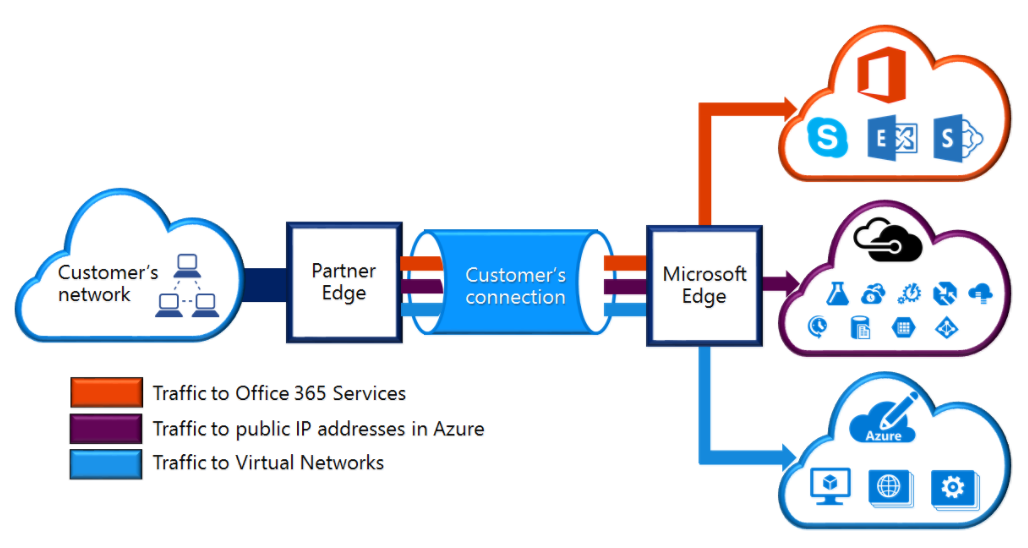Azure ExpressRouteを解説 【シリーズ Azureサービスいちから紹介】 – ナレコムAzureレシピ